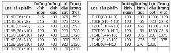 Bảng thông số kỹ thuật cột điện ly tâm nôi bích